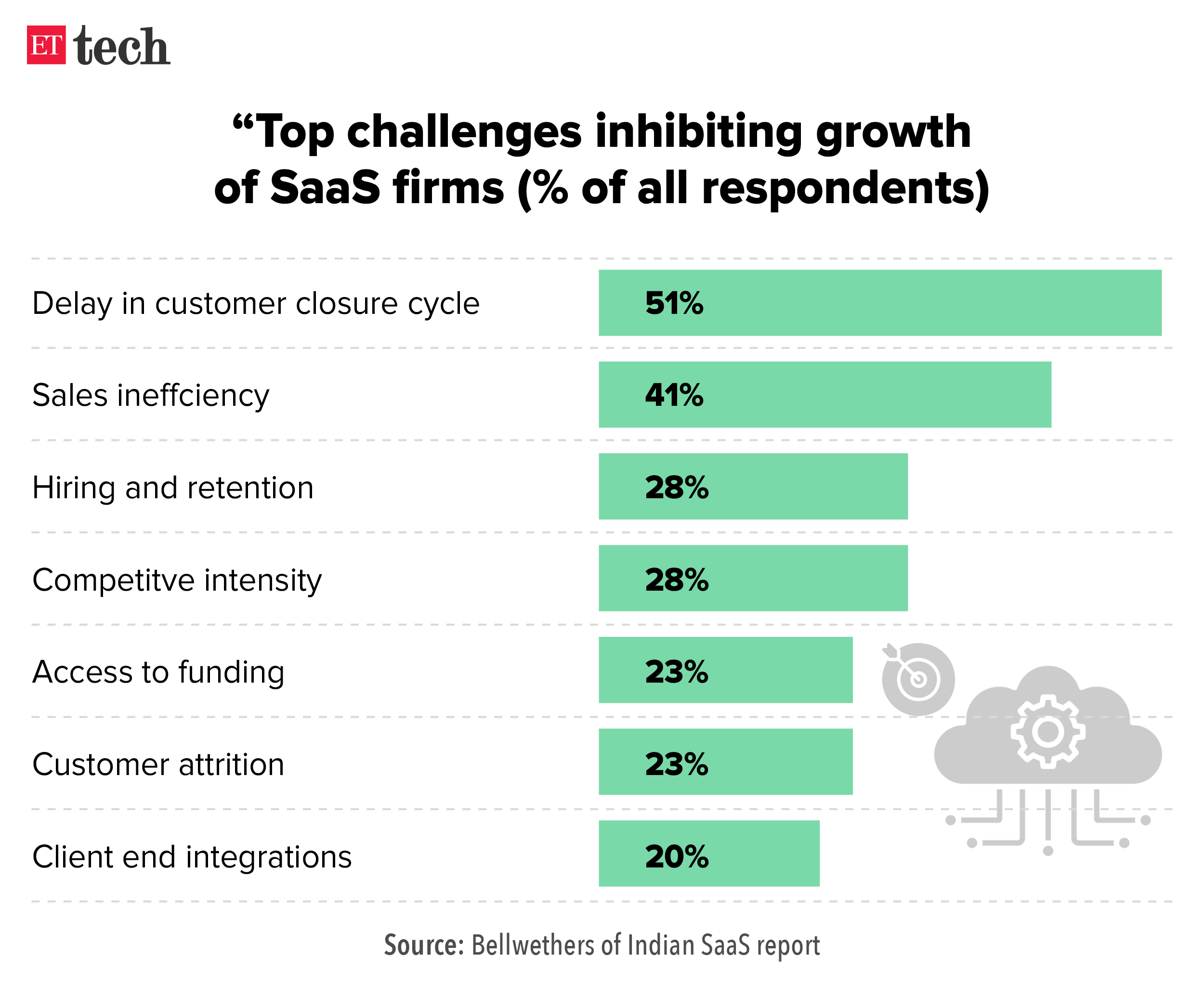 Top challenges inhibiting growth of SaaS firms